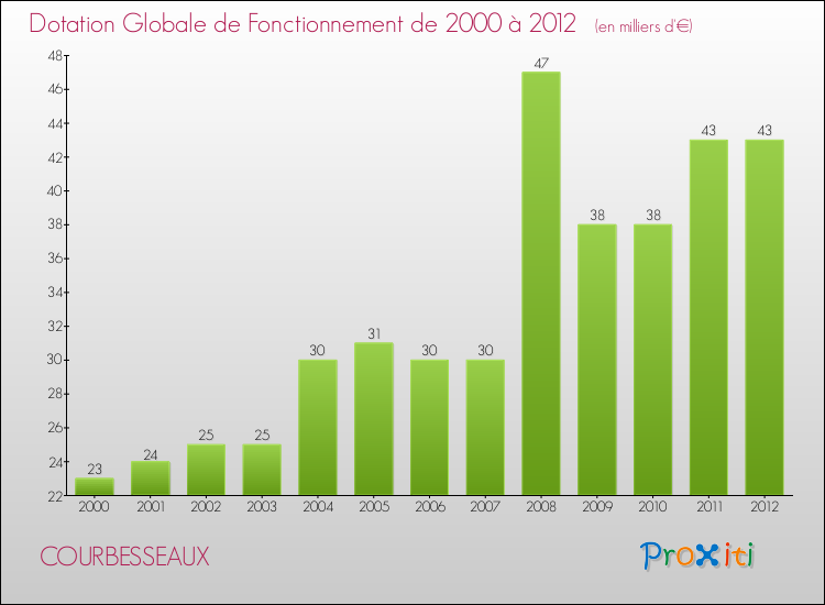 Evolution du montant de la Dotation Globale de Fonctionnement pour la commune de COURBESSEAUX de 2000 à 2012 Evolution du montant de la Dotation Globale de Fonctionnement pour COURBESSEAUX de 2000 à 2012