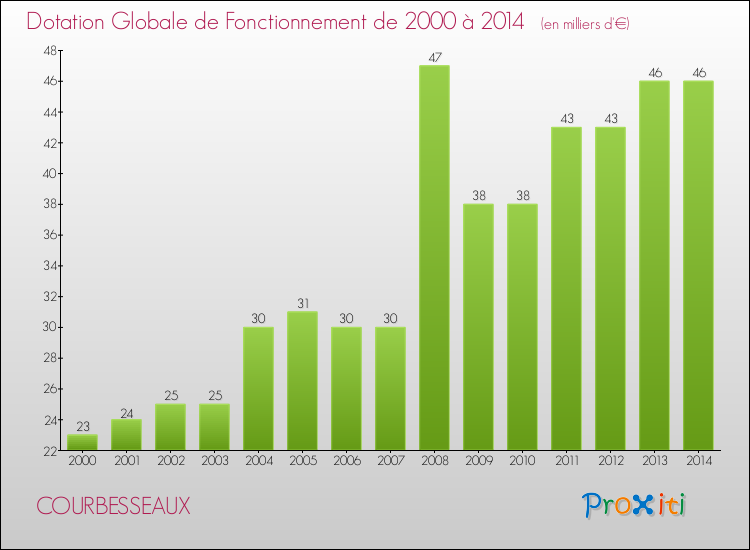 Evolution du montant de la Dotation Globale de Fonctionnement pour la commune de COURBESSEAUX de 2000 à 2014 Evolution du montant de la Dotation Globale de Fonctionnement pour COURBESSEAUX de 2000 à 2014