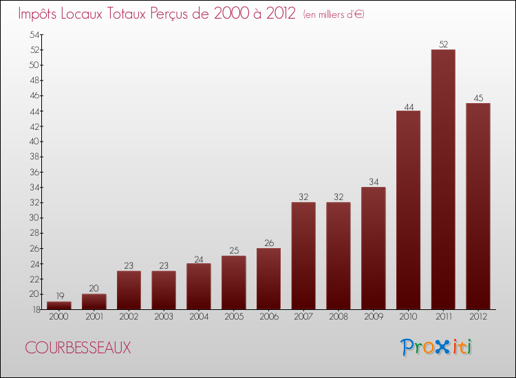 Evolution des Impôts Locaux pour la commune de COURBESSEAUX de 2000 à 2012 Evolution des Impôts Locaux pour COURBESSEAUX de 2000 à 2012