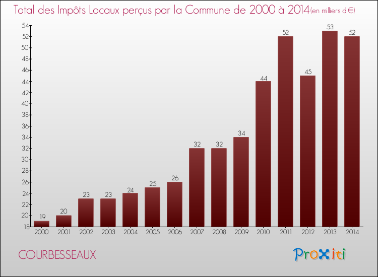 Evolution des Impôts Locaux pour la commune de COURBESSEAUX de 2000 à 2014 Evolution des Impôts Locaux pour COURBESSEAUX de 2000 à 2014