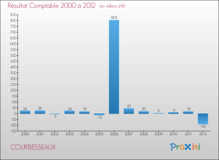 Evolution du résultat comptable pour la commune de COURBESSEAUX de 2000 à 2012 Evolution du résultat comptable pour COURBESSEAUX de 2000 à 2012