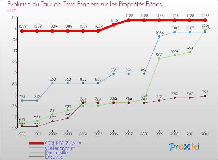 Evolution du taux de la taxe foncière sur le bati pour COURBESSEAUX et les communes proches de 2000 à 2012 Comparaison des taux de taxe foncière sur le bati pour COURBESSEAUX et les communes voisines de 2000 à 2012