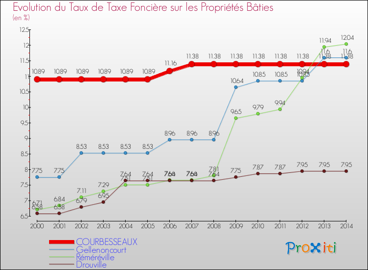 Evolution du taux de la taxe foncière sur le bati pour COURBESSEAUX et les communes proches de 2000 à 2014 Comparaison des taux de taxe foncière sur le bati pour COURBESSEAUX et les communes voisines de 2000 à 2014