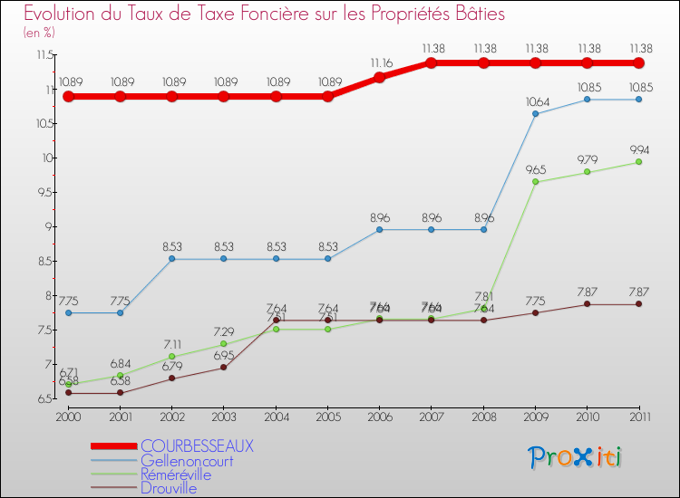 Evolution du taux de la taxe foncière sur le bati pour COURBESSEAUX et les communes proches Comparaison des taux de taxe foncière sur le bati pour COURBESSEAUX et les communes voisines