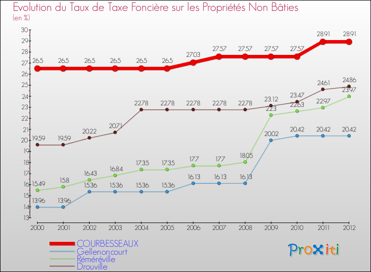 Evolution du taux de la taxe foncière sur les immeubles et terrains non batis pour COURBESSEAUX et les communes proches de 2000 à 2012 Comparaison des taux de la taxe foncière sur les immeubles et terrains non batis pour COURBESSEAUX et les communes voisines de 2000 à 2012