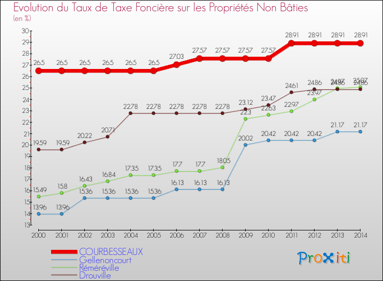 Evolution du taux de la taxe foncière sur les immeubles et terrains non batis pour COURBESSEAUX et les communes proches de 2000 à 2014 Comparaison des taux de la taxe foncière sur les immeubles et terrains non batis pour COURBESSEAUX et les communes voisines de 2000 à 2014