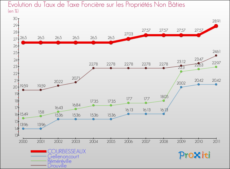 Evolution du taux de la taxe foncière sur les immeubles et terrains non batis pour COURBESSEAUX et les communes proches Comparaison des taux de la taxe foncière sur les immeubles et terrains non batis pour COURBESSEAUX et les communes voisines