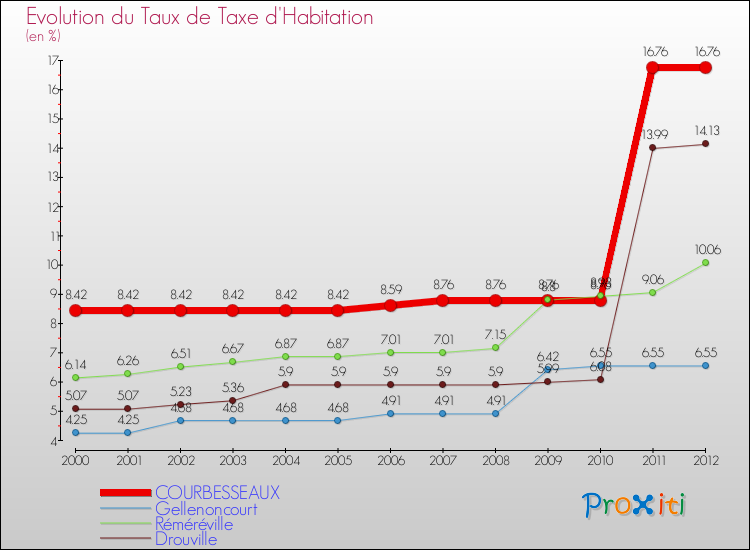 Evolution du taux de la taxe d'habitation pour COURBESSEAUX et les communes proches Comparaison des taux de la taxe d'habitation pour COURBESSEAUX et les communes voisines