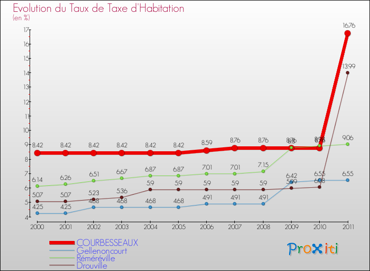 Evolution du taux de la taxe d'habitation pour COURBESSEAUX et les communes proches Comparaison des taux de la taxe d'habitation pour COURBESSEAUX et les communes voisines