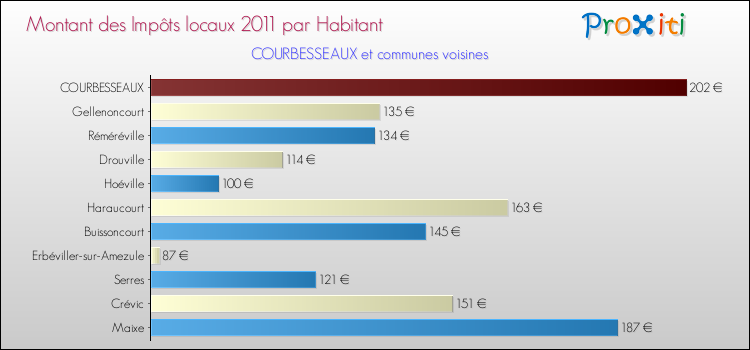 Montant des impôts locaux par Habitant pour COURBESSEAUX et les communes proches Comparaison des impôts locaux par habitant pour COURBESSEAUX et les communes voisines