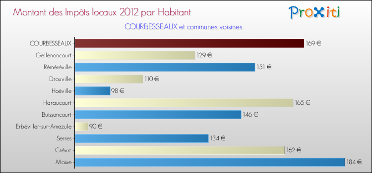 Montant des impôts locaux par Habitant pour COURBESSEAUX et les communes proches Comparaison des impôts locaux par habitant pour COURBESSEAUX et les communes voisines