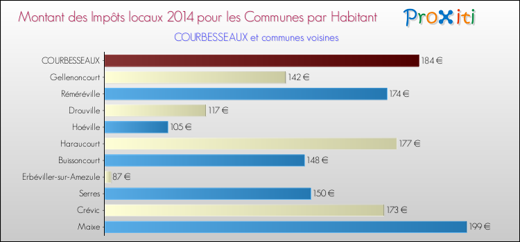Montant des impôts locaux par Habitant pour COURBESSEAUX et les communes proches en 2014 Comparaison des impôts locaux par habitant pour COURBESSEAUX et les communes voisines en 2014