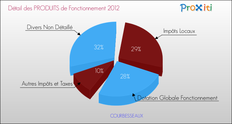 Décomposition du Budget de Fonctionnement 2012 de la commune de COURBESSEAUX Budget de Fonctionnement 2012 pour la commune de COURBESSEAUX