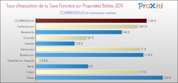 Taux d'imposition de la taxe foncière sur le bati 2011 pour COURBESSEAUX et les communes proches Comparaison des taux d'imposition de la taxe foncière sur le bati 2011 pour COURBESSEAUX et les communes voisines