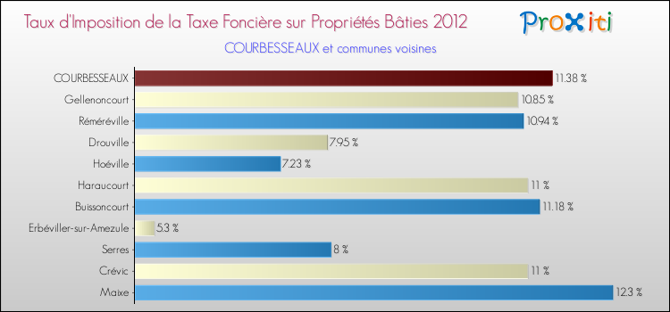 Taux d'imposition de la taxe foncière sur le bati 2012 pour COURBESSEAUX et les communes proches Comparaison des taux d'imposition de la taxe foncière sur le bati 2012 pour COURBESSEAUX et les communes voisines
