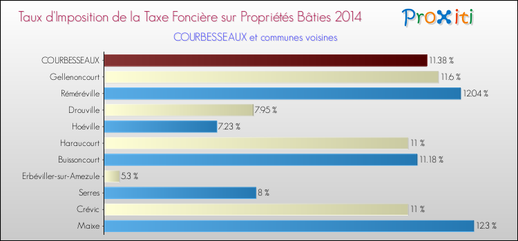 Taux d'imposition de la taxe foncière sur le bati 2014 pour COURBESSEAUX et les communes proches Comparaison des taux d'imposition de la taxe foncière sur le bati 2014 pour COURBESSEAUX et les communes voisines