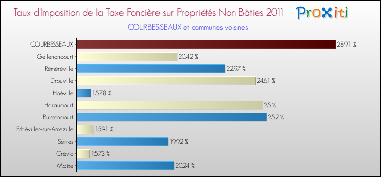Taux d'imposition de la taxe foncière sur les immeubles et terrains non batis 2011 pour COURBESSEAUX et les communes proches Comparaison des taux d'imposition de la taxe foncière sur les immeubles et terrains non batis 2011 pour COURBESSEAUX et les communes voisines