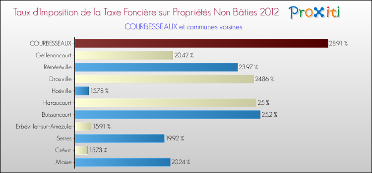 Taux d'imposition de la taxe foncière sur les immeubles et terrains non batis 2012 pour COURBESSEAUX et les communes proches Comparaison des taux d'imposition de la taxe foncière sur les immeubles et terrains non batis 2012 pour COURBESSEAUX et les communes voisines