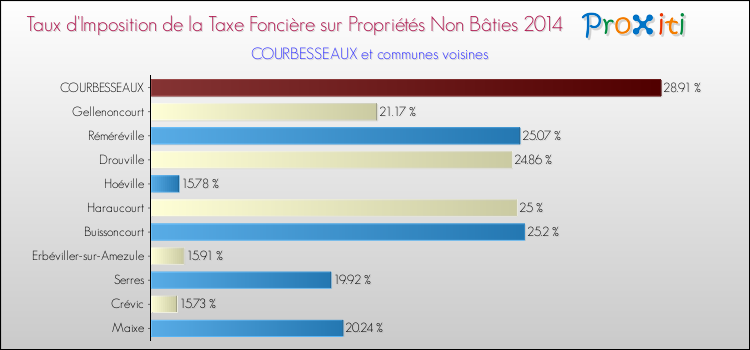Taux d'imposition de la taxe foncière sur les immeubles et terrains non batis 2014 pour COURBESSEAUX et les communes proches Comparaison des taux d'imposition de la taxe foncière sur les immeubles et terrains non batis 2014 pour COURBESSEAUX et les communes voisines