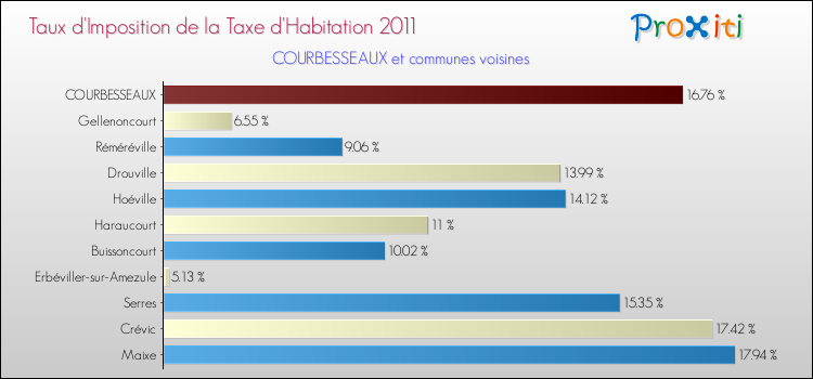Taux d'imposition de la taxe d'habitation 2011 pour COURBESSEAUX et les communes proches Comparaison des taux d'imposition de la taxe d'habitation 2011 pour COURBESSEAUX et les communes voisines