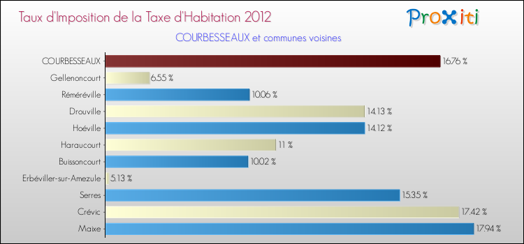 Taux d'imposition de la taxe d'habitation 2012 pour COURBESSEAUX et les communes proches Comparaison des taux d'imposition de la taxe d'habitation 2012 pour COURBESSEAUX et les communes voisines
