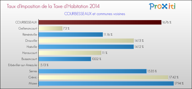 Taux d'imposition de la taxe d'habitation 2014 pour COURBESSEAUX et les communes proches Comparaison des taux d'imposition de la taxe d'habitation 2014 pour COURBESSEAUX et les communes voisines