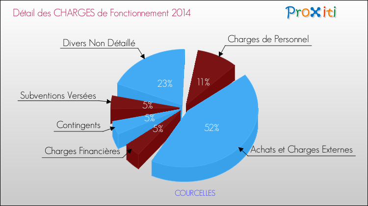 Décomposition des Charges de Fonctionnement 2014 de la commune de COURCELLES Charges de Fonctionnement 2014 pour la commune de COURCELLES
