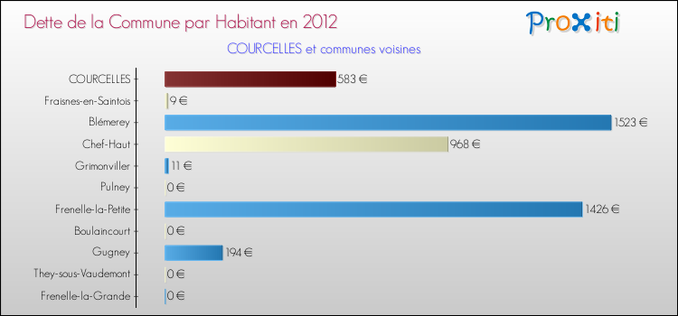 Dette par habitant de la commune en 2012 pour COURCELLES et les communes proches Comparaison de la dette par habitant de la commune en 2012 pour COURCELLES et les communes voisines