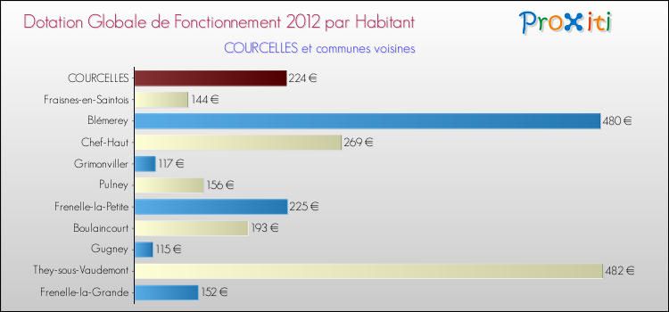 Montant des dotations globales de fonctionnement DGF par Habitant pour COURCELLES et les communes proches Comparaison des des dotations globales de fonctionnement DGF par habitant pour COURCELLES et les communes voisines