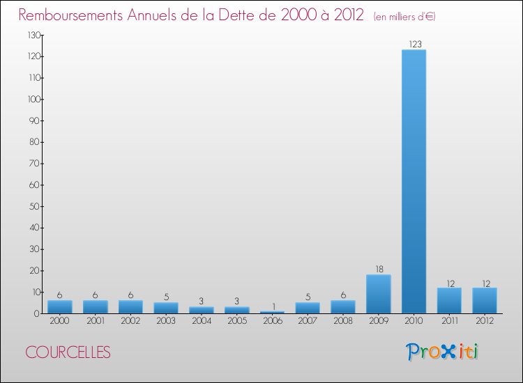 Evolution de l'annuité de la dette pour la commune de COURCELLES de 2000 à 2012 Annuités de la dette pour COURCELLES de 2000 à 2012