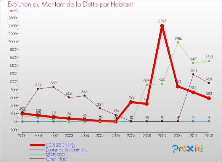 Evolution de la dette par habitant pour la commune de COURCELLES et les communes proches de 2000 à 2012 Comparaison de la dette par habitant pour COURCELLES et les communes voisines de 2000 à 2012