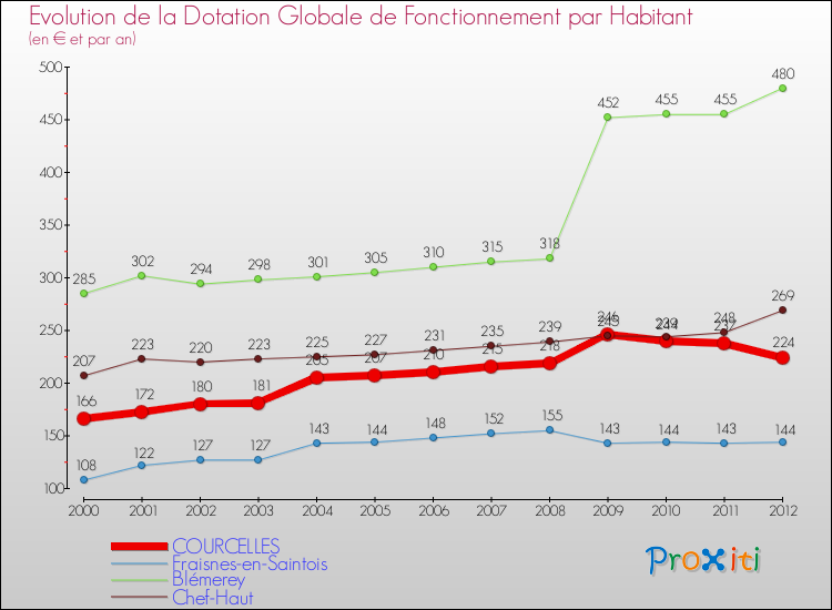 Evolution et montant de la dotation globale de fonctionnement par Habitant pour COURCELLES et les communes proches Comparaison des dotations globales de fonctionnement par habitant pour COURCELLES et les communes voisines