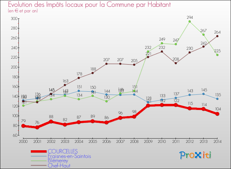 Evolution et montant des impôts locaux par Habitant pour COURCELLES et les communes proches de 2000 à 2014 Comparaison des impôts locaux par habitant pour COURCELLES et les communes voisines de 2000 à 2014