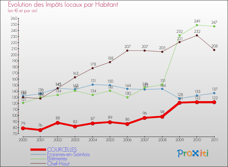 Evolution et montant des impôts locaux par Habitant pour COURCELLES et les communes proches Comparaison des impôts locaux par habitant pour COURCELLES et les communes voisines