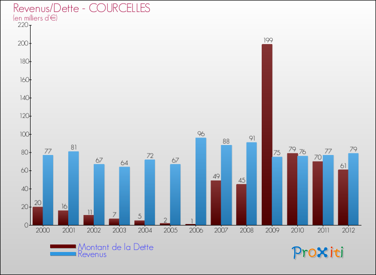 Evolution comparée de la dette et des revenus pour la commune de COURCELLES de 2000 à 2012 Comparaison de la dette et des revenus pour COURCELLES de 2000 à 2012