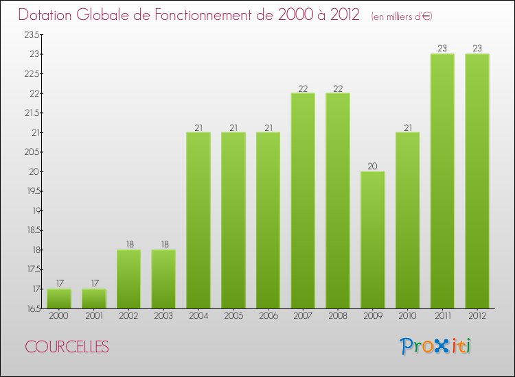 Evolution du montant de la Dotation Globale de Fonctionnement pour la commune de COURCELLES de 2000 à 2012 Evolution du montant de la Dotation Globale de Fonctionnement pour COURCELLES de 2000 à 2012