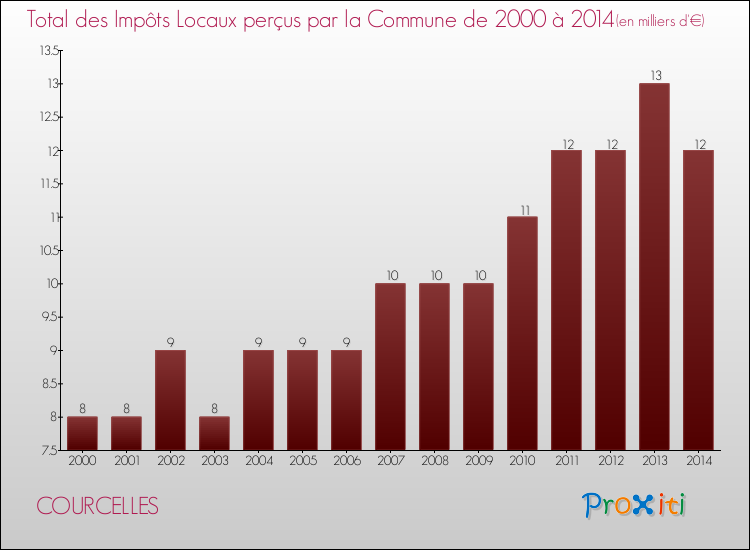 Evolution des Impôts Locaux pour la commune de COURCELLES de 2000 à 2014 Evolution des Impôts Locaux pour COURCELLES de 2000 à 2014