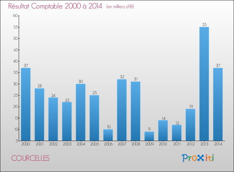 Evolution du résultat comptable pour la commune de COURCELLES de 2000 à 2014 Evolution du résultat comptable pour COURCELLES de 2000 à 2014
