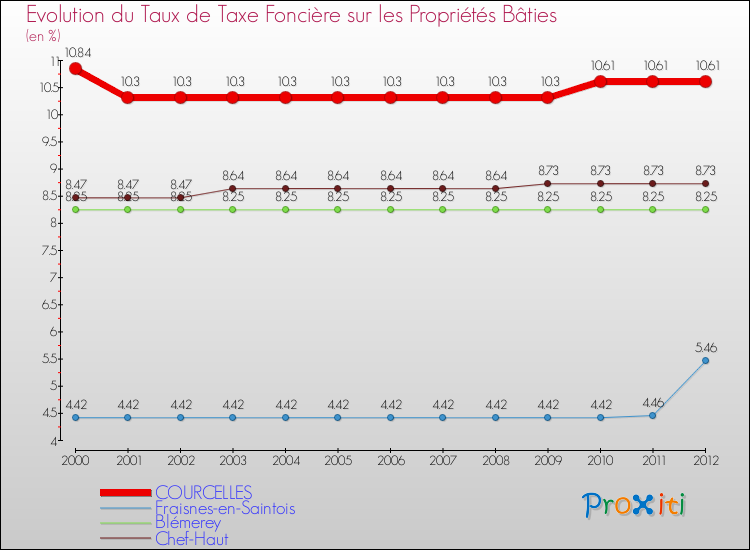 Evolution du taux de la taxe foncière sur le bati pour COURCELLES et les communes proches de 2000 à 2012 Comparaison des taux de taxe foncière sur le bati pour COURCELLES et les communes voisines de 2000 à 2012