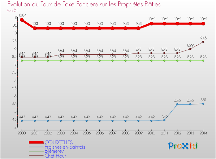 Evolution du taux de la taxe foncière sur le bati pour COURCELLES et les communes proches de 2000 à 2014 Comparaison des taux de taxe foncière sur le bati pour COURCELLES et les communes voisines de 2000 à 2014