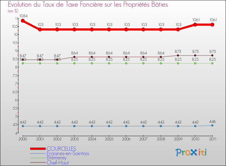 Evolution du taux de la taxe foncière sur le bati pour COURCELLES et les communes proches Comparaison des taux de taxe foncière sur le bati pour COURCELLES et les communes voisines