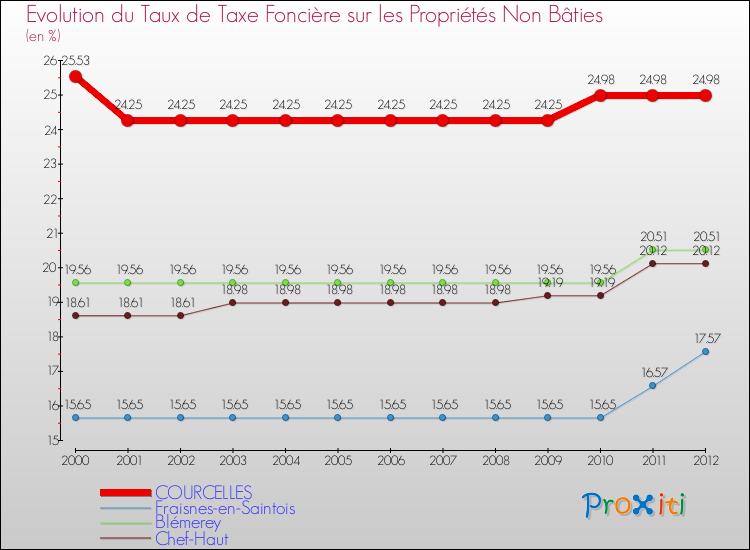 Evolution du taux de la taxe foncière sur les immeubles et terrains non batis pour COURCELLES et les communes proches de 2000 à 2012 Comparaison des taux de la taxe foncière sur les immeubles et terrains non batis pour COURCELLES et les communes voisines de 2000 à 2012