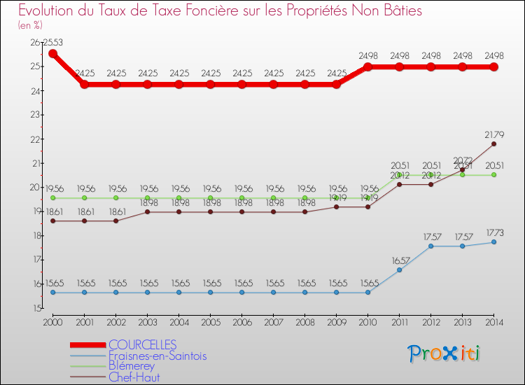 Evolution du taux de la taxe foncière sur les immeubles et terrains non batis pour COURCELLES et les communes proches de 2000 à 2014 Comparaison des taux de la taxe foncière sur les immeubles et terrains non batis pour COURCELLES et les communes voisines de 2000 à 2014
