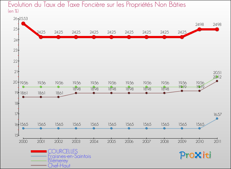 Evolution du taux de la taxe foncière sur les immeubles et terrains non batis pour COURCELLES et les communes proches Comparaison des taux de la taxe foncière sur les immeubles et terrains non batis pour COURCELLES et les communes voisines