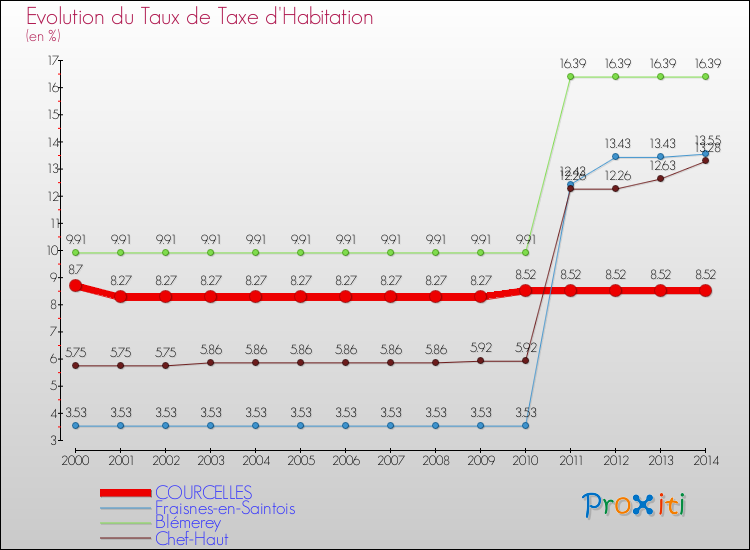 Evolution du taux de la taxe d'habitation pour COURCELLES et les communes proches de 2000 à 2014 Comparaison des taux de la taxe d'habitation pour COURCELLES et les communes voisines de 2000 à 2014