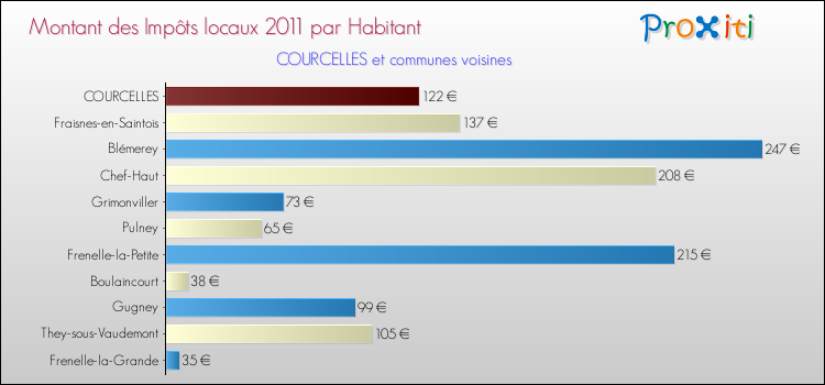 Montant des impôts locaux par Habitant pour COURCELLES et les communes proches Comparaison des impôts locaux par habitant pour COURCELLES et les communes voisines