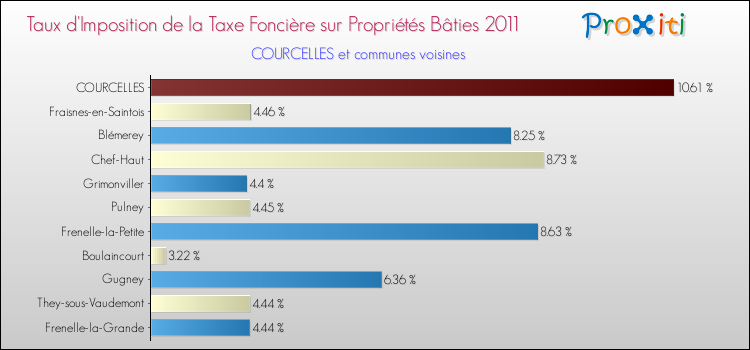 Taux d'imposition de la taxe foncière sur le bati 2011 pour COURCELLES et les communes proches Comparaison des taux d'imposition de la taxe foncière sur le bati 2011 pour COURCELLES et les communes voisines