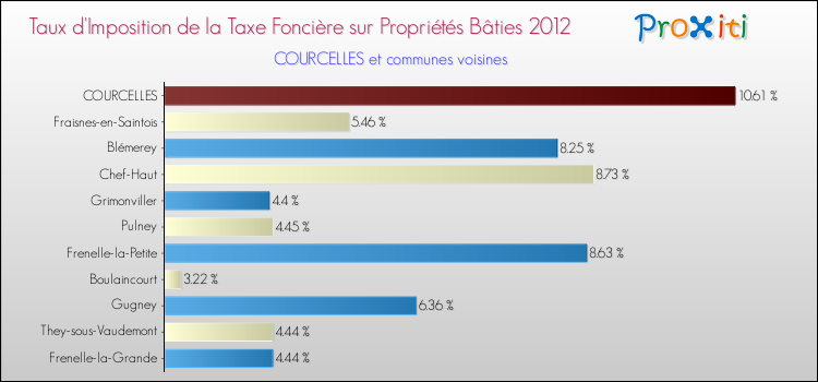 Taux d'imposition de la taxe foncière sur le bati 2012 pour COURCELLES et les communes proches Comparaison des taux d'imposition de la taxe foncière sur le bati 2012 pour COURCELLES et les communes voisines