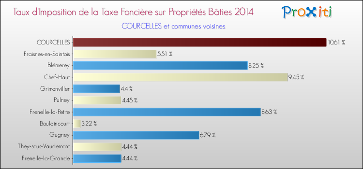 Taux d'imposition de la taxe foncière sur le bati 2014 pour COURCELLES et les communes proches Comparaison des taux d'imposition de la taxe foncière sur le bati 2014 pour COURCELLES et les communes voisines