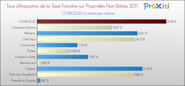 Taux d'imposition de la taxe foncière sur les immeubles et terrains non batis 2011 pour COURCELLES et les communes proches Comparaison des taux d'imposition de la taxe foncière sur les immeubles et terrains non batis 2011 pour COURCELLES et les communes voisines